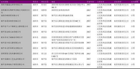 河南省工藝美術品零售行業(yè)企業(yè)名錄2018版（2017家）
